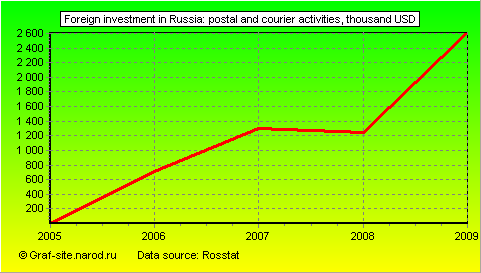 Charts - Foreign investment in Russia - Postal and courier activities
