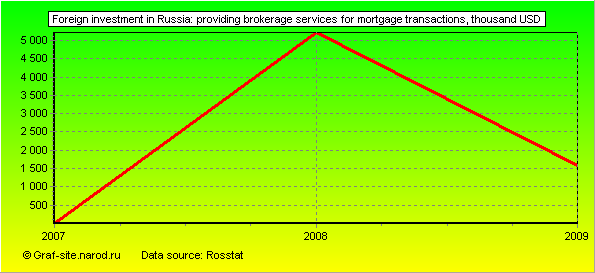 Charts - Foreign investment in Russia - Providing brokerage services for mortgage transactions