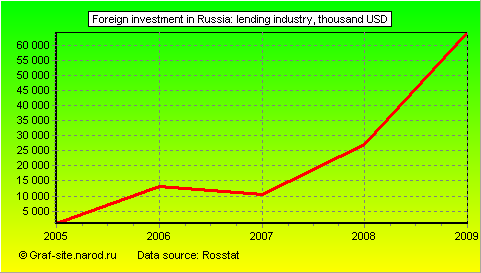 Charts - Foreign investment in Russia - Lending industry