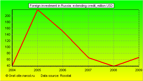 Charts - Foreign investment in Russia - Extending credit