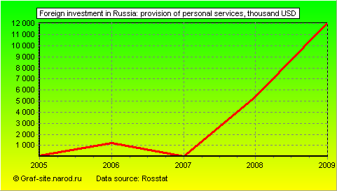 Charts - Foreign investment in Russia - Provision of personal services