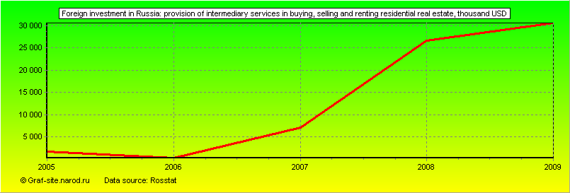 Charts - Foreign investment in Russia - Provision of intermediary services in buying, selling and renting residential real estate