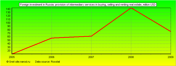 Charts - Foreign investment in Russia - Provision of intermediary services in buying, selling and renting real estate
