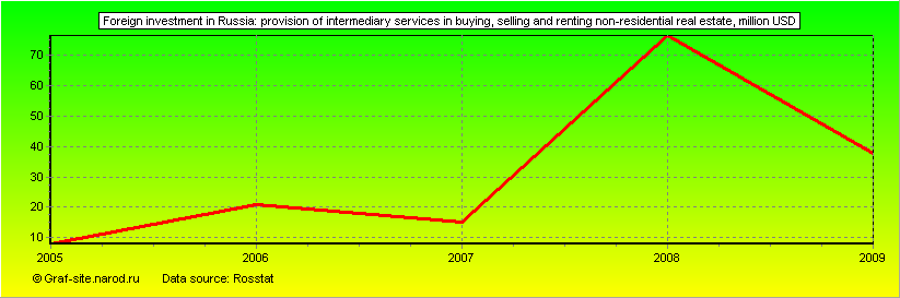 Charts - Foreign investment in Russia - Provision of intermediary services in buying, selling and renting non-residential real estate