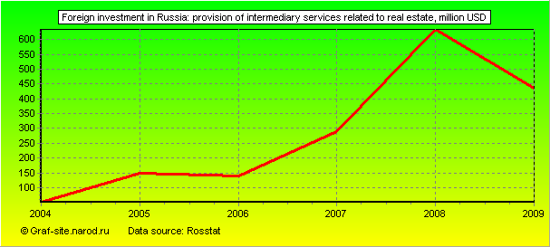 Charts - Foreign investment in Russia - Provision of intermediary services related to real estate