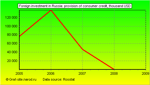 Charts - Foreign investment in Russia - Provision of consumer credit