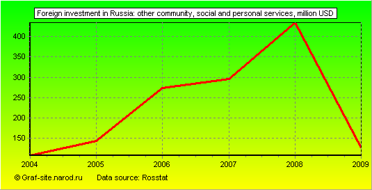 Charts - Foreign investment in Russia - Other community, social and personal services