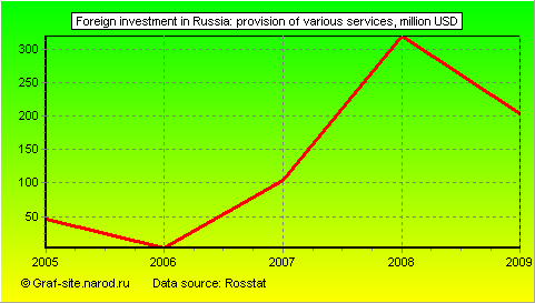Charts - Foreign investment in Russia - Provision of various services