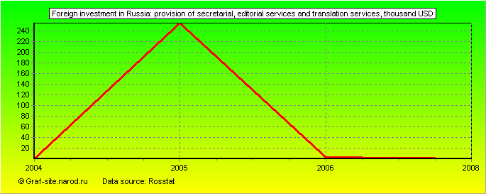 Charts - Foreign investment in Russia - Provision of secretarial, editorial services and translation services