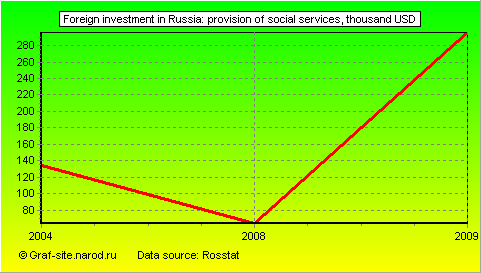 Charts - Foreign investment in Russia - Provision of social services