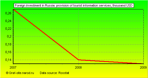 Charts - Foreign investment in Russia - Provision of tourist information services