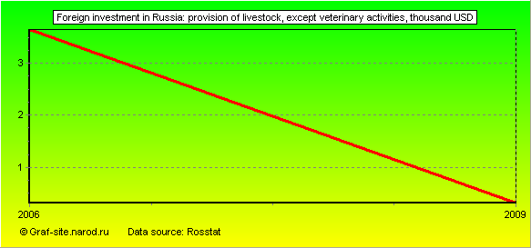 Charts - Foreign investment in Russia - Provision of livestock, except veterinary activities