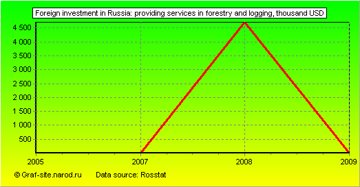 Charts - Foreign investment in Russia - Providing services in forestry and logging