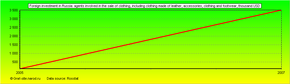 Charts - Foreign investment in Russia - Agents involved in the sale of clothing, including clothing made of leather, accessories, clothing and footwear