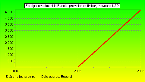 Charts - Foreign investment in Russia - Provision of timber