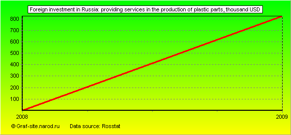 Charts - Foreign investment in Russia - Providing services in the production of plastic parts