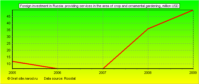 Charts - Foreign investment in Russia - Providing services in the area of crop and ornamental gardening