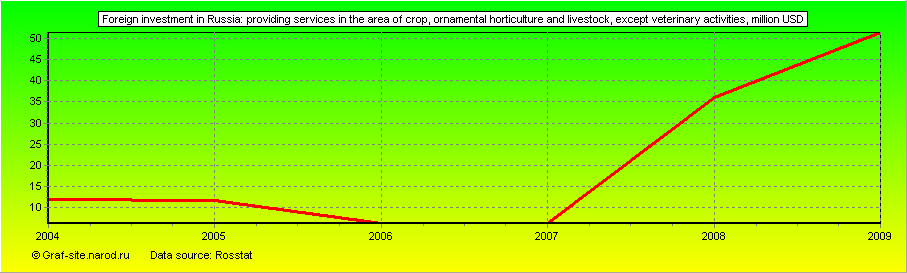 Charts - Foreign investment in Russia - Providing services in the area of crop, ornamental horticulture and livestock, except veterinary activities