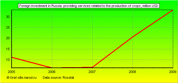 Charts - Foreign investment in Russia - Providing services related to the production of crops