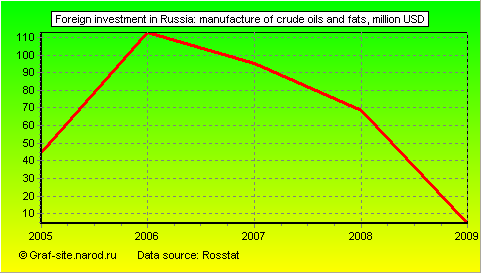 Charts - Foreign investment in Russia - Manufacture of crude oils and fats