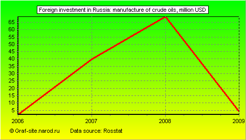 Charts - Foreign investment in Russia - Manufacture of crude oils