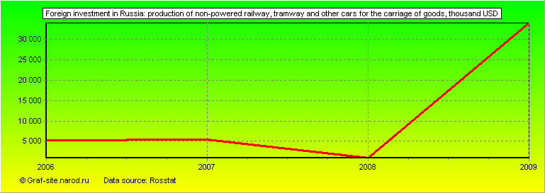 Charts - Foreign investment in Russia - Production of non-powered railway, tramway and other cars for the carriage of goods