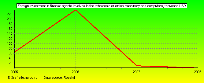 Charts - Foreign investment in Russia - Agents involved in the wholesale of office machinery and computers