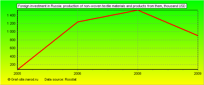 Charts - Foreign investment in Russia - Production of non-woven textile materials and products from them