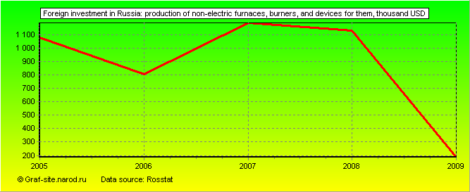 Charts - Foreign investment in Russia - Production of non-electric furnaces, burners, and devices for them
