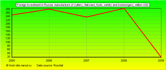 Charts - Foreign investment in Russia - Manufacture of cutlery, flatware, tools, safety and ironmongery