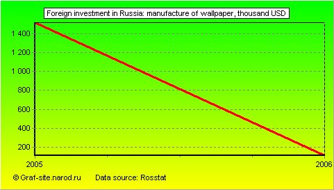 Charts - Foreign investment in Russia - Manufacture of wallpaper