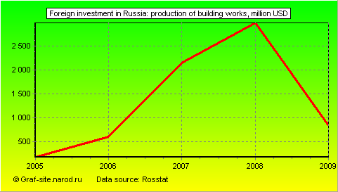 Charts - Foreign investment in Russia - Production of building works