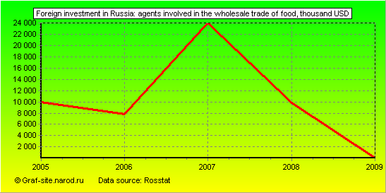 Charts - Foreign investment in Russia - Agents involved in the wholesale trade of food