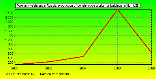 Charts - Foreign investment in Russia - Production of construction works for buildings