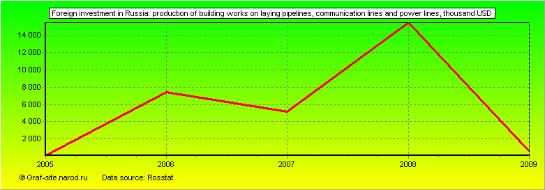 Charts - Foreign investment in Russia - Production of building works on laying pipelines, communication lines and power lines