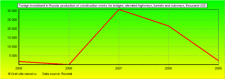 Charts - Foreign investment in Russia - Production of construction works for bridges, elevated highways, tunnels and subways