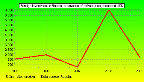 Charts - Foreign investment in Russia - Production of refractories