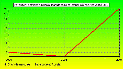 Charts - Foreign investment in Russia - Manufacture of leather clothes