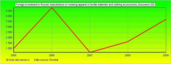 Charts - Foreign investment in Russia - Manufacture of wearing apparel of textile materials and clothing accessories