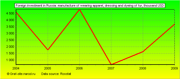 Charts - Foreign investment in Russia - Manufacture of wearing apparel, dressing and dyeing of fur