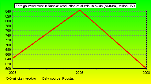 Charts - Foreign investment in Russia - Production of aluminum oxide (alumina)