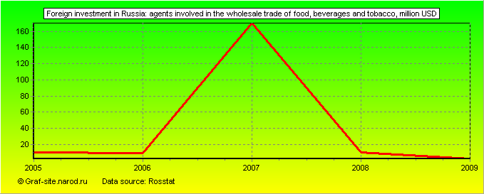 Charts - Foreign investment in Russia - Agents involved in the wholesale trade of food, beverages and tobacco