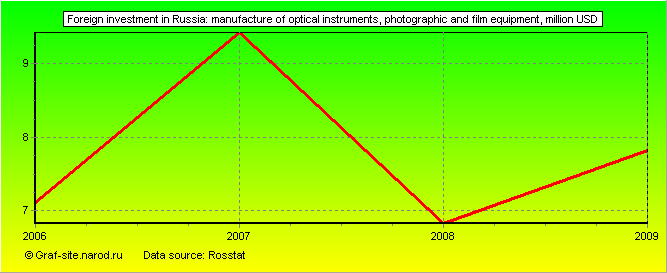 Charts - Foreign investment in Russia - Manufacture of optical instruments, photographic and film equipment