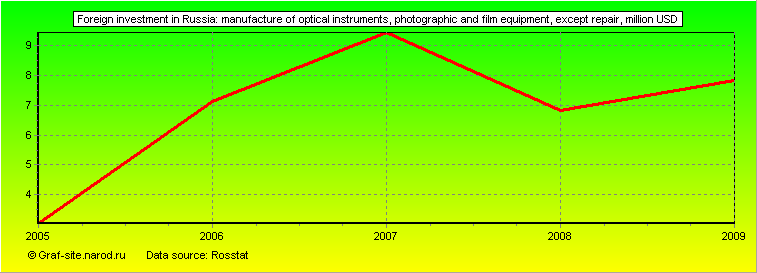 Charts - Foreign investment in Russia - Manufacture of optical instruments, photographic and film equipment, except repair