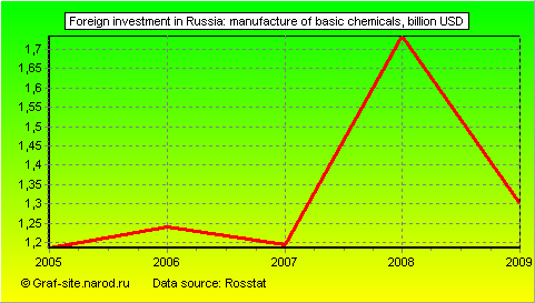 Charts - Foreign investment in Russia - Manufacture of basic chemicals