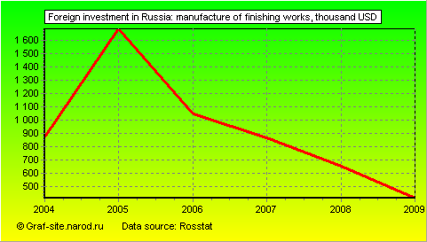 Charts - Foreign investment in Russia - Manufacture of finishing works
