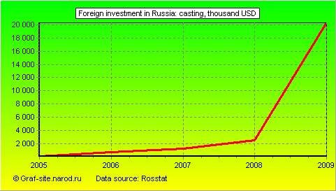 Charts - Foreign investment in Russia - Casting