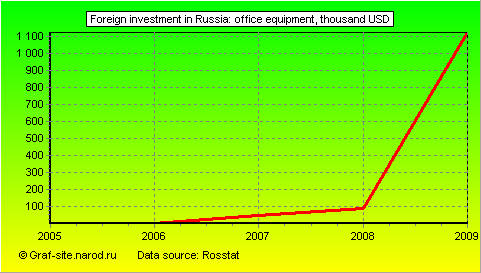 Charts - Foreign investment in Russia - Office equipment