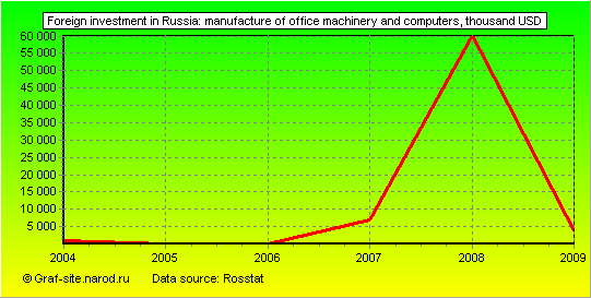 Charts - Foreign investment in Russia - Manufacture of office machinery and computers