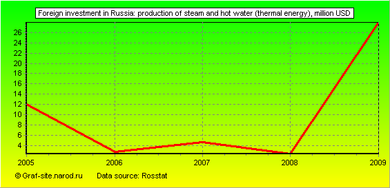 Charts - Foreign investment in Russia - Production of steam and hot water (thermal energy)